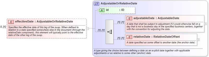 XSD Diagram of effectiveDate in schema fpml-com-5-6_xsd (Financial products Markup Language (FpML®))