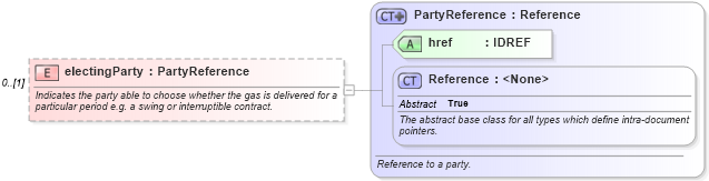 XSD Diagram of electingParty in schema fpml-com-5-6_xsd (Financial products Markup Language (FpML®))