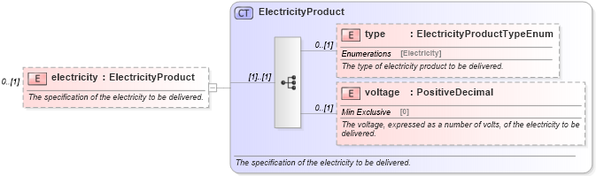 XSD Diagram of electricity in schema fpml-com-5-6_xsd (Financial products Markup Language (FpML®))