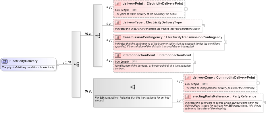 XSD Diagram of ElectricityDelivery in schema fpml-com-5-6_xsd (Financial products Markup Language (FpML®))