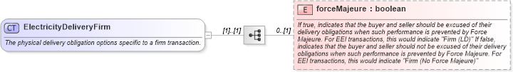 XSD Diagram of ElectricityDeliveryFirm in schema fpml-com-5-6_xsd (Financial products Markup Language (FpML®))