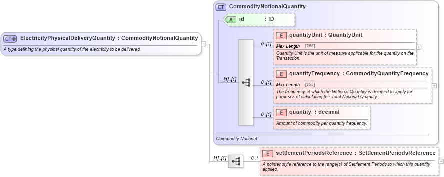 XSD Diagram of ElectricityPhysicalDeliveryQuantity in schema fpml-com-5-6_xsd (Financial products Markup Language (FpML®))