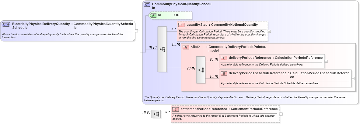 XSD Diagram of ElectricityPhysicalDeliveryQuantitySchedule in schema fpml-com-5-6_xsd (Financial products Markup Language (FpML®))