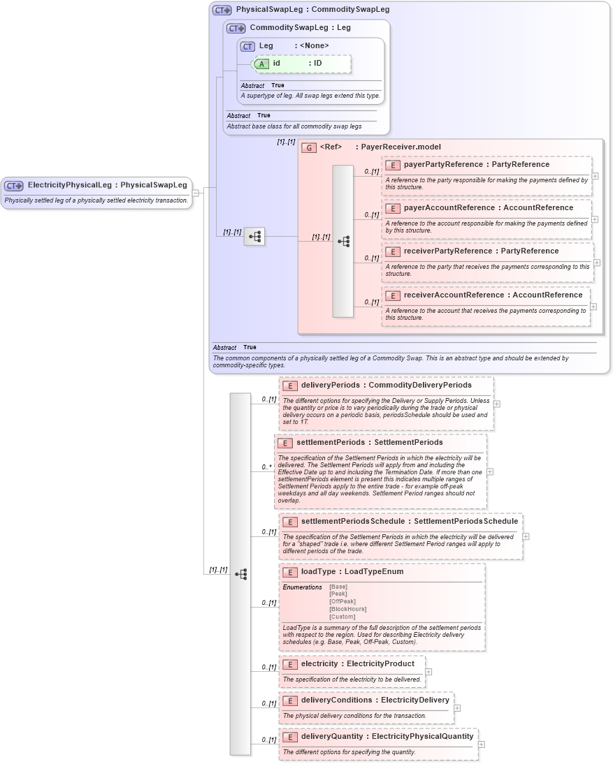 XSD Diagram of ElectricityPhysicalLeg in schema fpml-com-5-6_xsd (Financial products Markup Language (FpML®))