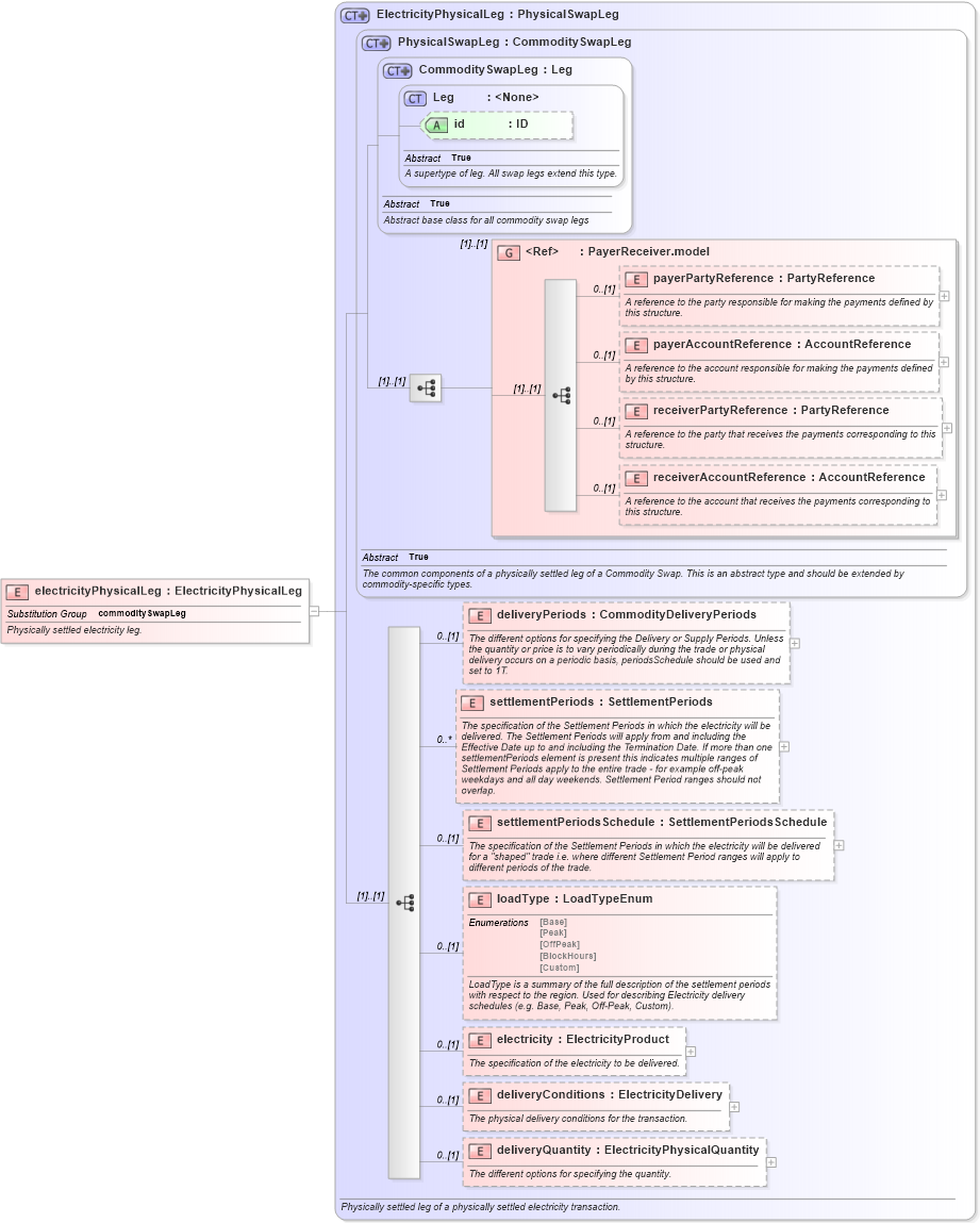 XSD Diagram of electricityPhysicalLeg in schema fpml-com-5-6_xsd (Financial products Markup Language (FpML®))