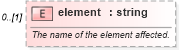 XSD Diagram of element in schema fpml-doc-5-6_xsd (Financial products Markup Language (FpML®))