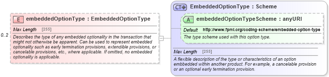 XSD Diagram of embeddedOptionType in schema fpml-shared-5-6_xsd (Financial products Markup Language (FpML®))