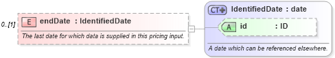 XSD Diagram of endDate in schema fpml-riskdef-5-6_xsd (Financial products Markup Language (FpML®))