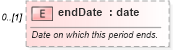 XSD Diagram of endDate in schema fpml-shared-5-6_xsd (Financial products Markup Language (FpML®))
