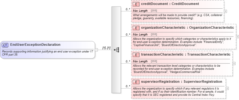 XSD Diagram of EndUserExceptionDeclaration in schema fpml-doc-5-6_xsd (Financial products Markup Language (FpML®))