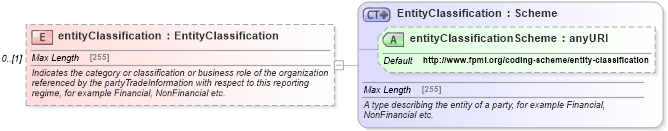 XSD Diagram of entityClassification in schema fpml-doc-5-6_xsd (Financial products Markup Language (FpML®))