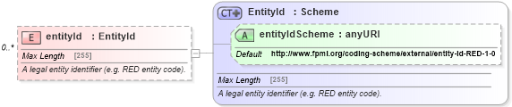XSD Diagram of entityId in schema fpml-shared-5-6_xsd (Financial products Markup Language (FpML®))