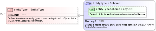 XSD Diagram of entityType in schema fpml-cd-5-6_xsd (Financial products Markup Language (FpML®))