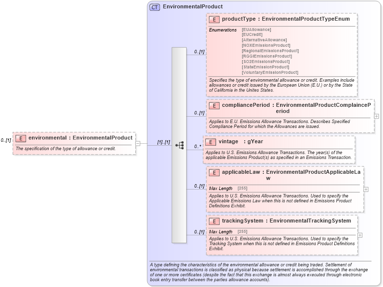 XSD Diagram of environmental in schema fpml-com-5-6_xsd (Financial products Markup Language (FpML®))