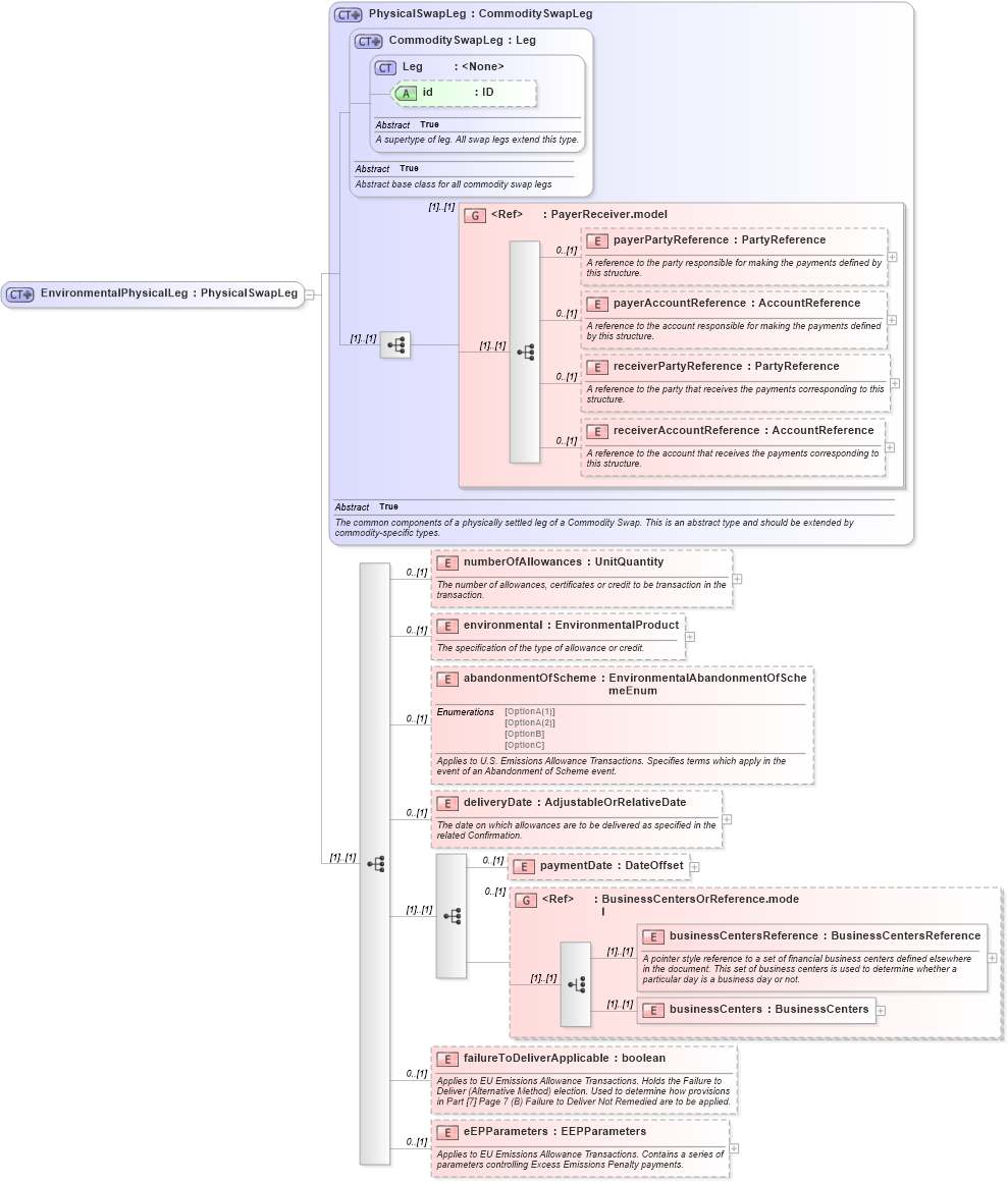 XSD Diagram of EnvironmentalPhysicalLeg in schema fpml-com-5-6_xsd (Financial products Markup Language (FpML®))