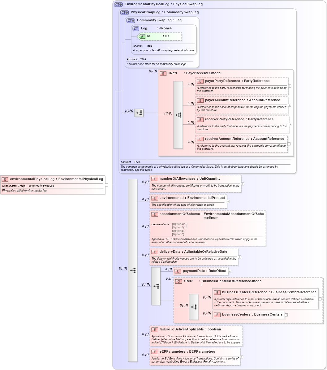 XSD Diagram of environmentalPhysicalLeg in schema fpml-com-5-6_xsd (Financial products Markup Language (FpML®))