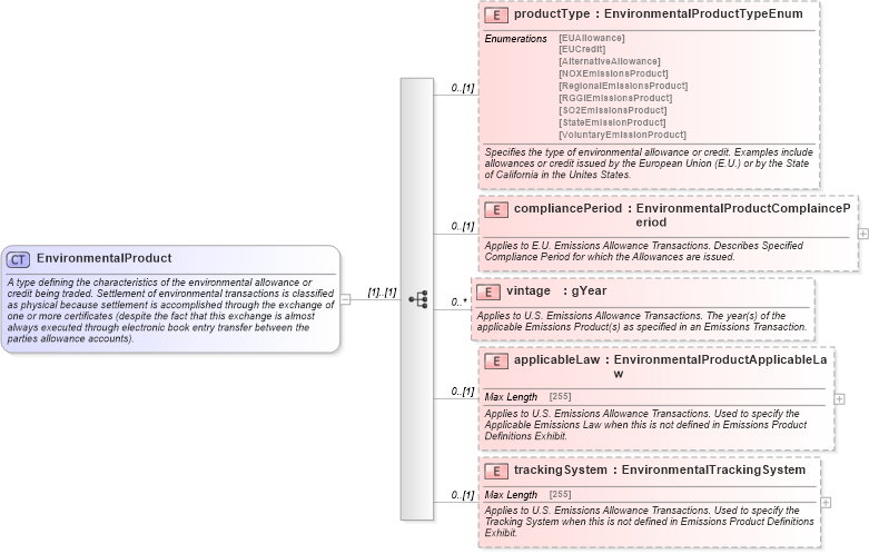 XSD Diagram of EnvironmentalProduct in schema fpml-com-5-6_xsd (Financial products Markup Language (FpML®))