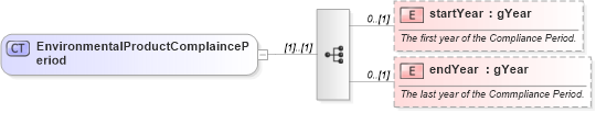 XSD Diagram of EnvironmentalProductComplaincePeriod in schema fpml-com-5-6_xsd (Financial products Markup Language (FpML®))