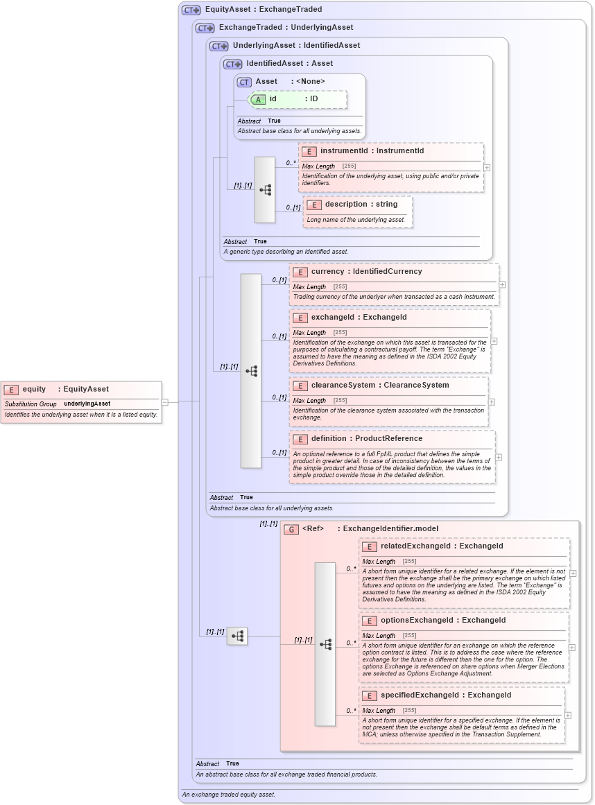 XSD Diagram of equity in schema fpml-asset-5-6_xsd (Financial products Markup Language (FpML®))