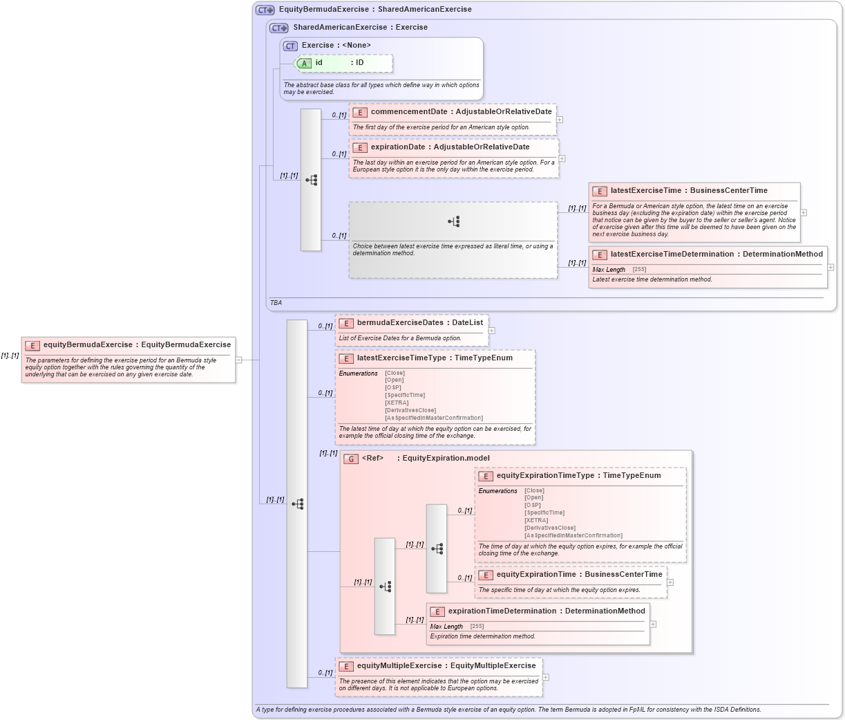 XSD Diagram of equityBermudaExercise in schema fpml-eqd-5-6_xsd (Financial products Markup Language (FpML®))