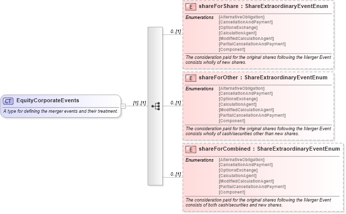 XSD Diagram of EquityCorporateEvents in schema fpml-eq-shared-5-6_xsd (Financial products Markup Language (FpML®))