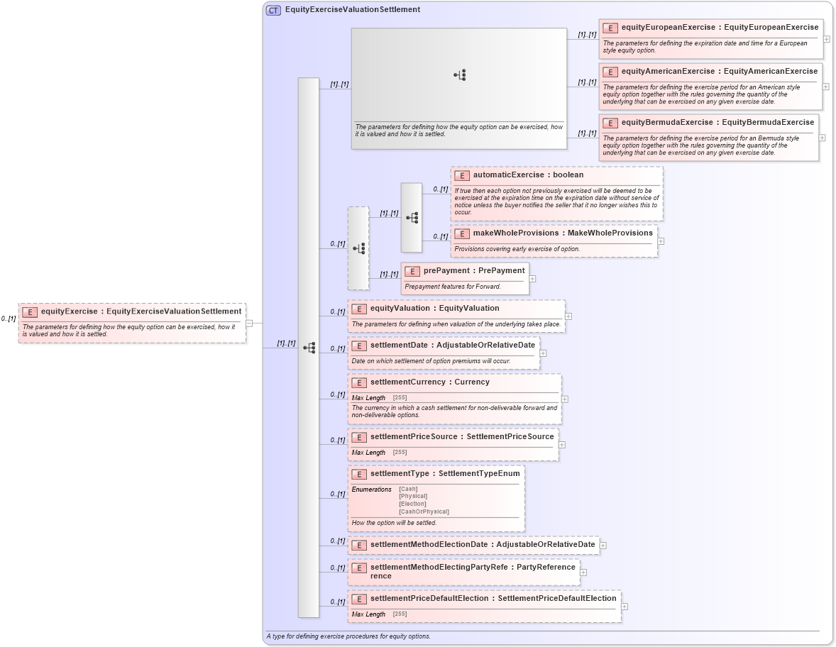XSD Diagram of equityExercise in schema fpml-eqd-5-6_xsd (Financial products Markup Language (FpML®))