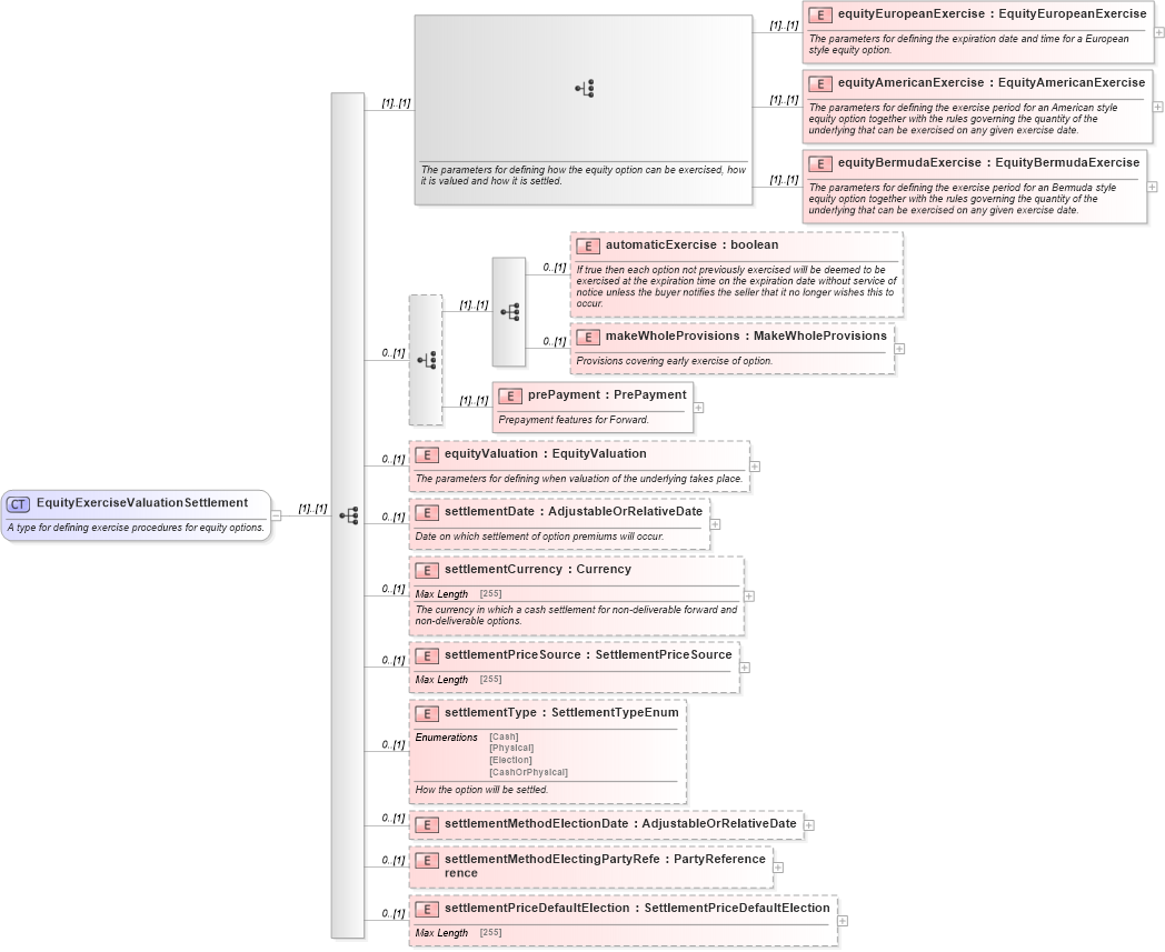 XSD Diagram of EquityExerciseValuationSettlement in schema fpml-eqd-5-6_xsd (Financial products Markup Language (FpML®))