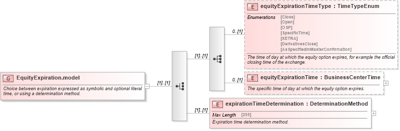 XSD Diagram of EquityExpiration.model in schema fpml-eqd-5-6_xsd (Financial products Markup Language (FpML®))