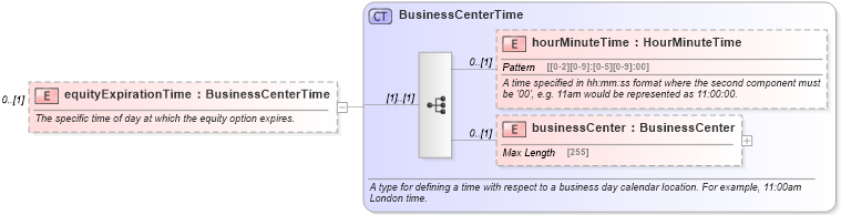 XSD Diagram of equityExpirationTime in schema fpml-eqd-5-6_xsd (Financial products Markup Language (FpML®))