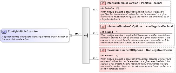 XSD Diagram of EquityMultipleExercise in schema fpml-eqd-5-6_xsd (Financial products Markup Language (FpML®))