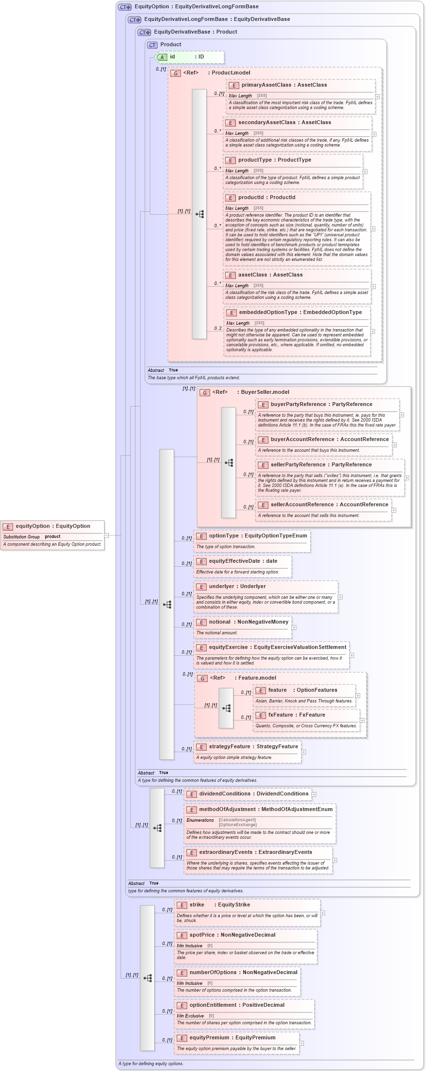 XSD Diagram of equityOption in schema fpml-eqd-5-6_xsd (Financial products Markup Language (FpML®))