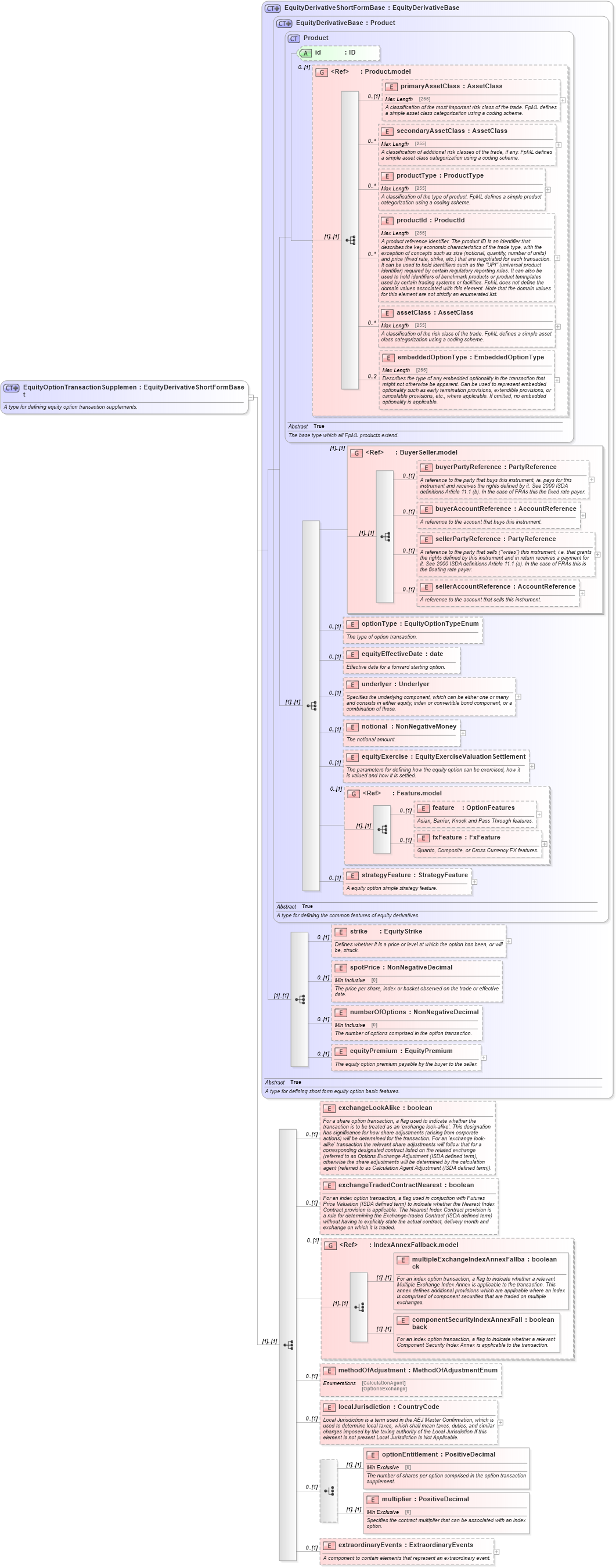 XSD Diagram of EquityOptionTransactionSupplement in schema fpml-eqd-5-6_xsd (Financial products Markup Language (FpML®))