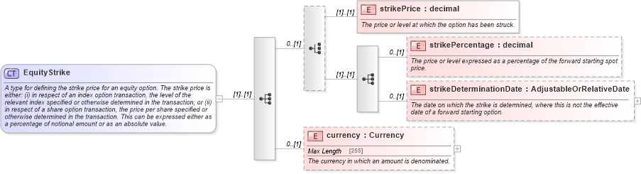 XSD Diagram of EquityStrike in schema fpml-eq-shared-5-6_xsd (Financial products Markup Language (FpML®))