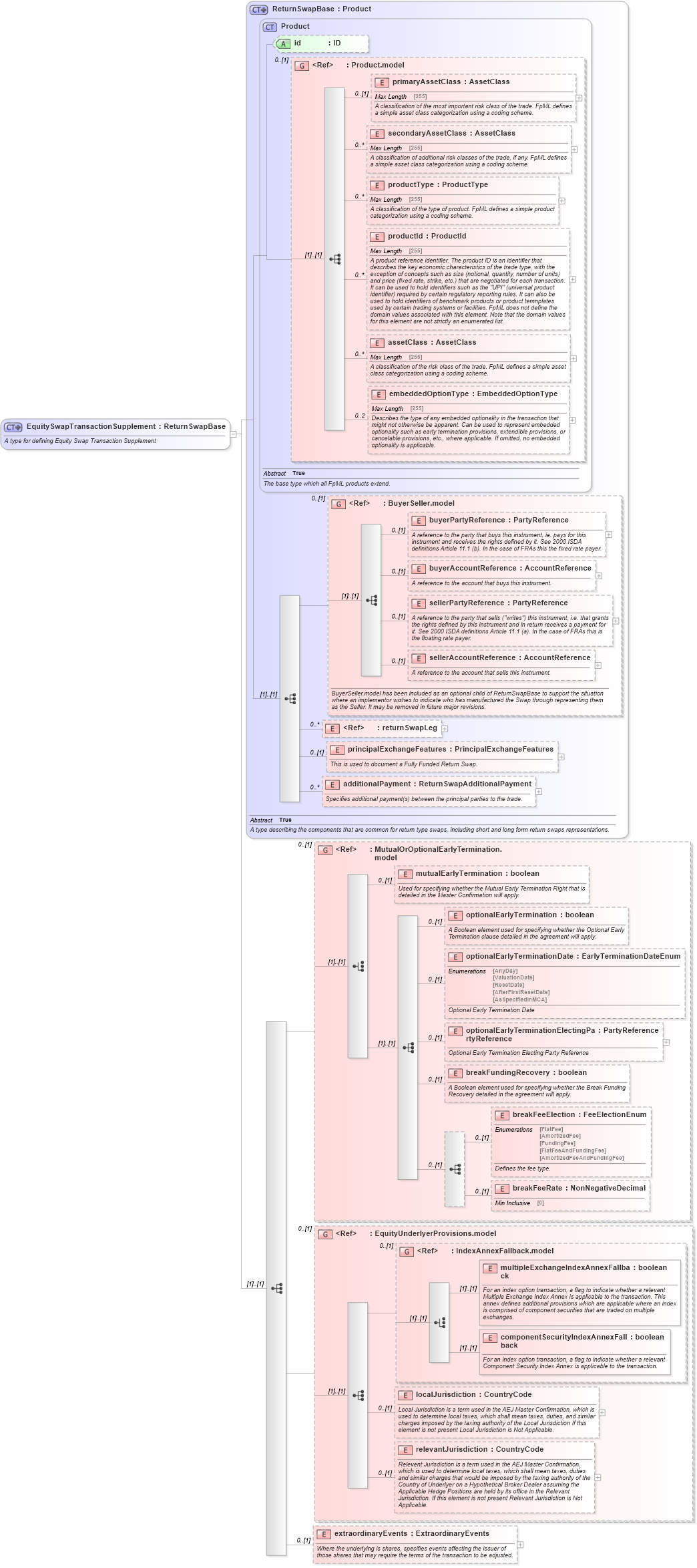 XSD Diagram of EquitySwapTransactionSupplement in schema fpml-return-swaps-5-6_xsd (Financial products Markup Language (FpML®))