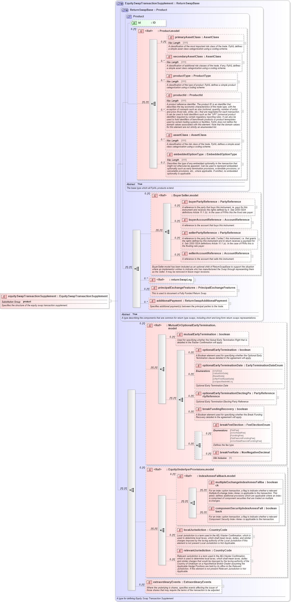 XSD Diagram of equitySwapTransactionSupplement in schema fpml-return-swaps-5-6_xsd (Financial products Markup Language (FpML®))