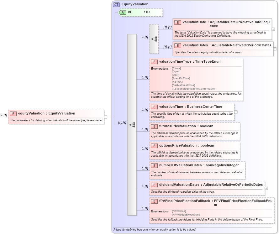 XSD Diagram of equityValuation in schema fpml-eqd-5-6_xsd (Financial products Markup Language (FpML®))