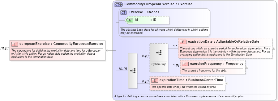 XSD Diagram of europeanExercise in schema fpml-com-5-6_xsd (Financial products Markup Language (FpML®))