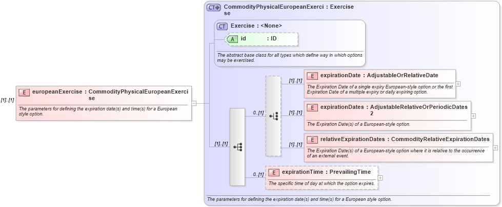 XSD Diagram of europeanExercise in schema fpml-com-5-6_xsd (Financial products Markup Language (FpML®))
