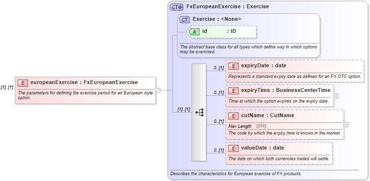 XSD Diagram of europeanExercise in schema fpml-fx-5-6_xsd (Financial products Markup Language (FpML®))