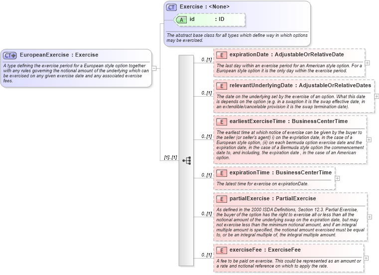 XSD Diagram of EuropeanExercise in schema fpml-shared-5-6_xsd (Financial products Markup Language (FpML®))