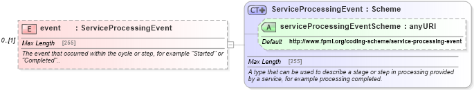 XSD Diagram of event in schema fpml-msg-5-6_xsd (Financial products Markup Language (FpML®))