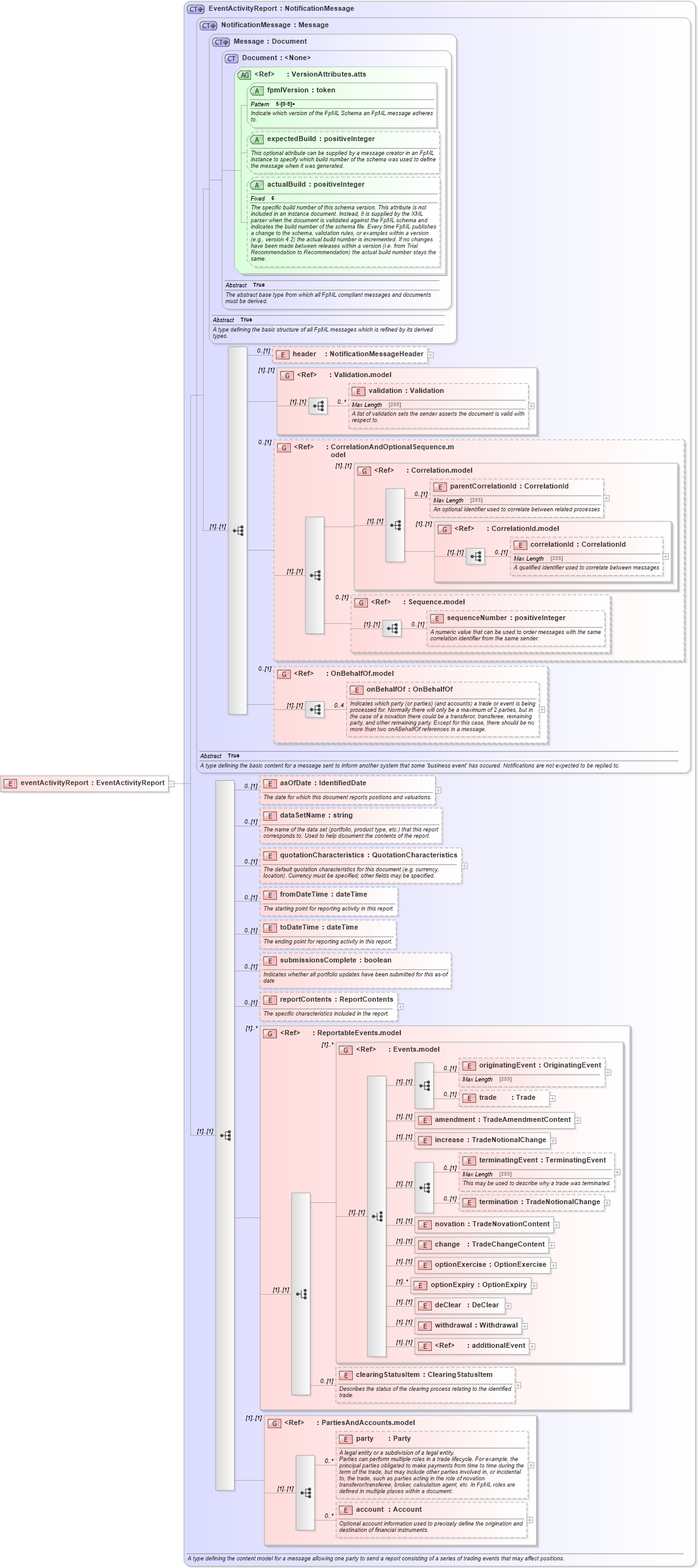 XSD Diagram of eventActivityReport in schema fpml-reporting-5-6_xsd (Financial products Markup Language (FpML®))