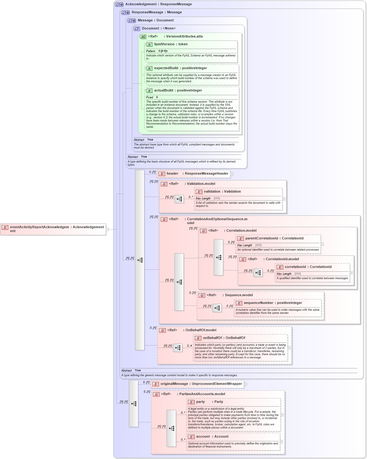 XSD Diagram of eventActivityReportAcknowledgement in schema fpml-reporting-5-6_xsd (Financial products Markup Language (FpML®))