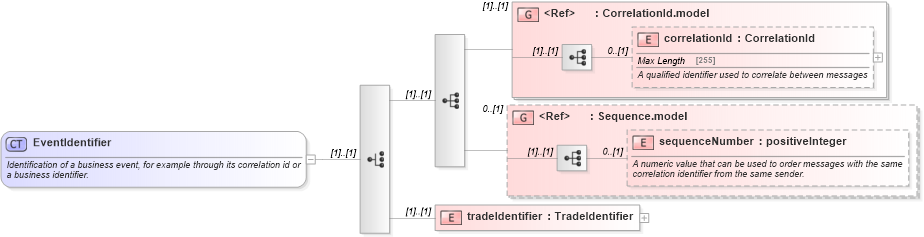 XSD Diagram of EventIdentifier in schema fpml-msg-5-6_xsd (Financial products Markup Language (FpML®))