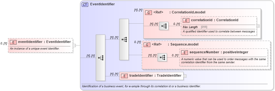 XSD Diagram of eventIdentifier in schema fpml-msg-5-6_xsd (Financial products Markup Language (FpML®))