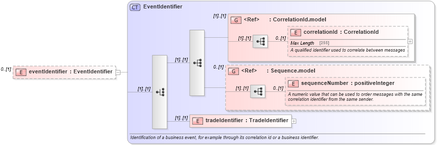 XSD Diagram of eventIdentifier in schema fpml-msg-5-6_xsd (Financial products Markup Language (FpML®))