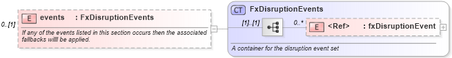 XSD Diagram of events in schema fpml-fx-5-6_xsd (Financial products Markup Language (FpML®))