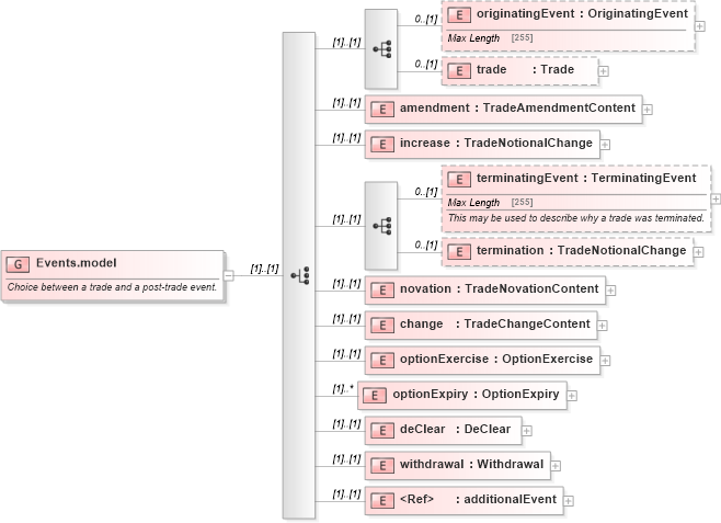 XSD Diagram of Events.model in schema fpml-business-events-5-6_xsd (Financial products Markup Language (FpML®))