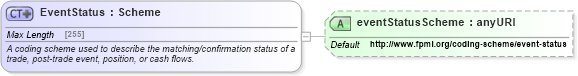 XSD Diagram of EventStatus in schema fpml-msg-5-6_xsd (Financial products Markup Language (FpML®))