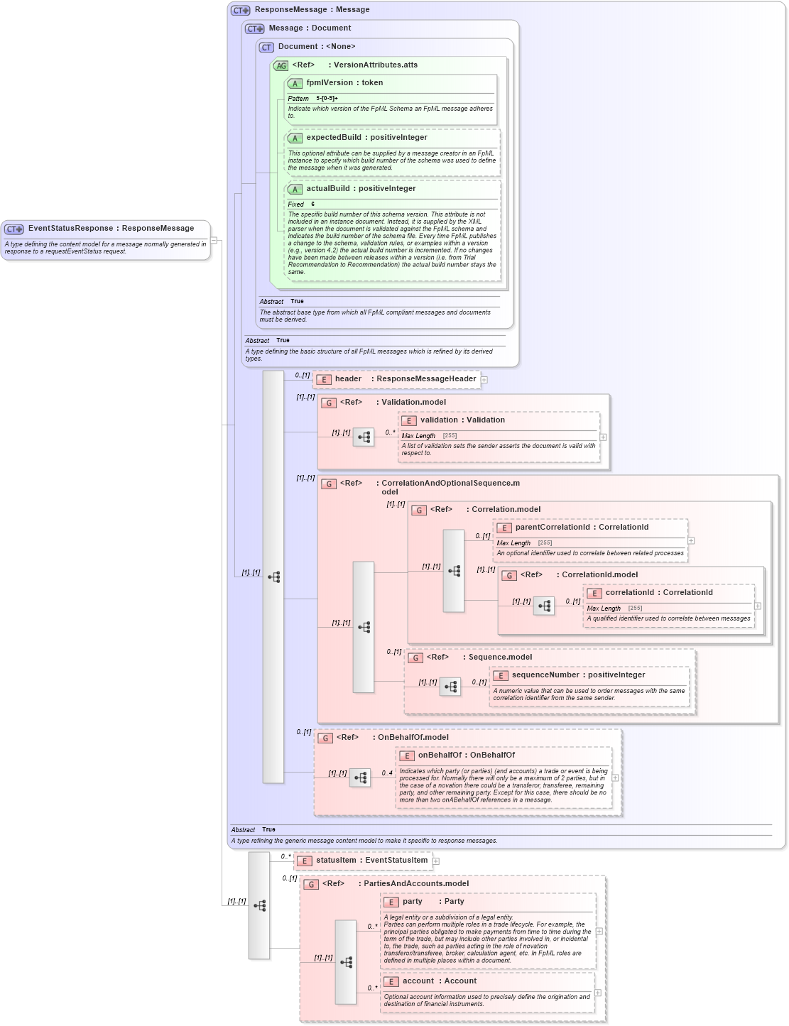 XSD Diagram of EventStatusResponse in schema fpml-msg-5-6_xsd (Financial products Markup Language (FpML®))